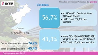 Canton
de
BISCHWILLER
• M. HOMMEL Denis et Mme
THOMAS Nicole
• UMP / soit 24,2% des
inscrits
56,7%
• Mme DENJEAN-OBERNESSER
Virginie et M. JANUS Gérard
• FN / soit 18,4% des inscrits
43,3%
Taux de participation 45,4%
Dépouillement en cours74,2%
Départementales 2015
20h00Résultats provisoires Préfecture de
Candidats
 