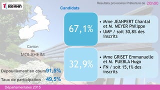 Canton
de
MOLSHEIM
• Mme JEANPERT Chantal
et M. MEYER Philippe
• UMP / soit 30,8% des
inscrits
67,1%
• Mme GRISET Emmanuelle
et M. PUEBLA Hugo
• FN / soit 15,1% des
inscrits
32,9%
Taux de participation 49,5%
Dépouillement en cours91,5%
Départementales 2015
20h00Résultats provisoires Préfecture de
Candidats
 
