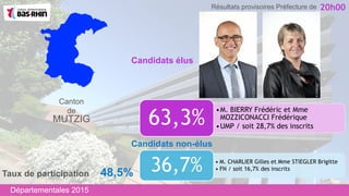•M. BIERRY Frédéric et Mme
MOZZICONACCI Frédérique
•UMP / soit 28,7% des inscrits
63,3%
Candidats non-élus
Canton
de
MUTZIG
• M. CHARLIER Gilles et Mme STIEGLER Brigitte
• FN / soit 16,7% des inscrits36,7%
Candidats élus
20h00
Taux de participation 48,5%
Départementales 2015
Résultats provisoires Préfecture de
 