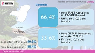 Canton
de
OBERNAI
• Mme ERNST Nathalie et
M. FISCHER Bernard
• UMP / soit 30,3% des
inscrits
66,4%
• Mme DU PARC Hombeline
et M. GAUTIER Eric
• FN / soit 15,3% des
inscrits
33,6%
Taux de participation 48,4%
Dépouillement en cours50,3%
Départementales 2015
20h00Résultats provisoires Préfecture de
Candidats
 