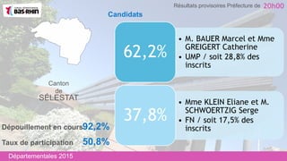 Canton
de
SÉLESTAT
• M. BAUER Marcel et Mme
GREIGERT Catherine
• UMP / soit 28,8% des
inscrits
62,2%
• Mme KLEIN Eliane et M.
SCHWOERTZIG Serge
• FN / soit 17,5% des
inscrits
37,8%
Taux de participation 50,8%
Dépouillement en cours92,2%
Départementales 2015
20h00Résultats provisoires Préfecture de
Candidats
 