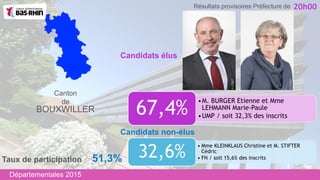 •M. BURGER Etienne et Mme
LEHMANN Marie-Paule
•UMP / soit 32,3% des inscrits
67,4%
Candidats non-élus
Canton
de
BOUXWILLER
• Mme KLEINKLAUS Christine et M. STIFTER
Cédric
• FN / soit 15,6% des inscrits32,6%
Candidats élus
20h00
Taux de participation 51,3%
Départementales 2015
Résultats provisoires Préfecture de
 