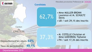 Canton
de
ERSTEIN
• Mme MULLER-BRONN
Laurence et M. SCHULTZ
Denis
• UD / soit 29,1% des inscrits
62,7%
• M. COTELLE Christian et
Mme GOEHRING Tiphaine
• FN / soit 17,3% des inscrits
37,3%
Taux de participation 49,1%
Dépouillement en cours 62%
Départementales 2015
20h00Résultats provisoires Préfecture de
Candidats
 