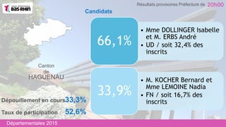 Canton
de
HAGUENAU
• Mme DOLLINGER Isabelle
et M. ERBS André
• UD / soit 32,4% des
inscrits
66,1%
• M. KOCHER Bernard et
Mme LEMOINE Nadia
• FN / soit 16,7% des
inscrits
33,9%
Taux de participation 52,6%
Dépouillement en cours33,3%
Départementales 2015
20h00Résultats provisoires Préfecture de
Candidats
 