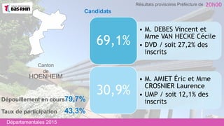 Canton
de
HOENHEIM
• M. DEBES Vincent et
Mme VAN HECKE Cécile
• DVD / soit 27,2% des
inscrits
69,1%
• M. AMIET Éric et Mme
CROSNIER Laurence
• UMP / soit 12,1% des
inscrits
30,9%
Taux de participation 43,3%
Dépouillement en cours79,7%
Départementales 2015
20h00Résultats provisoires Préfecture de
Candidats
 