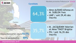 Canton
de
ILLKIRCH-
GRAFFENSTADEN
• Mme ALFANO Alfonsa et
M. SUBLON Yves
• UMP / soit 29,4% des
inscrits
64,3%
• M. JACQUEMIN Valerian
et Mme TINOT Brigitte
• FN / soit 16,3% des
inscrits
35,7%
Taux de participation 49%
Dépouillement en cours10,1%
Départementales 2015
20h00Résultats provisoires Préfecture de
Candidats
 