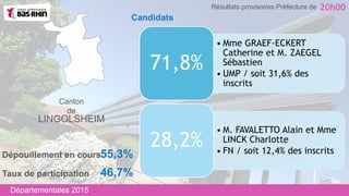 Canton
de
LINGOLSHEIM
• Mme GRAEF-ECKERT
Catherine et M. ZAEGEL
Sébastien
• UMP / soit 31,6% des
inscrits
71,8%
• M. FAVALETTO Alain et Mme
LINCK Charlotte
• FN / soit 12,4% des inscrits
28,2%
Taux de participation 46,7%
Dépouillement en cours55,3%
Départementales 2015
20h00Résultats provisoires Préfecture de
Candidats
 