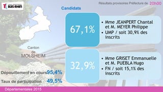 Canton
de
MOLSHEIM
• Mme JEANPERT Chantal
et M. MEYER Philippe
• UMP / soit 30,9% des
inscrits
67,1%
• Mme GRISET Emmanuel...
