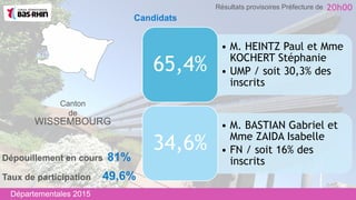 Canton
de
WISSEMBOURG
• M. HEINTZ Paul et Mme
KOCHERT Stéphanie
• UMP / soit 30,3% des
inscrits
65,4%
• M. BASTIAN Gabriel...