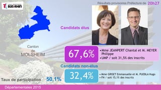 •Mme JEANPERT Chantal et M. MEYER
Philippe
•UMP / soit 31,5% des inscrits
67,6%
Candidats non-élus
Canton
de
MOLSHEIM
• Mme GRISET Emmanuelle et M. PUEBLA Hugo
• FN / soit 15,1% des inscrits32,4%
Candidats élus
20h27
Taux de participation 50,1%
Départementales 2015
Résultats provisoires Préfecture de
 