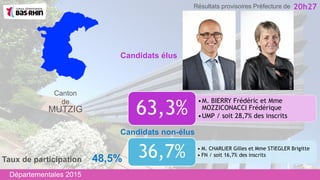 •M. BIERRY Frédéric et Mme
MOZZICONACCI Frédérique
•UMP / soit 28,7% des inscrits
63,3%
Candidats non-élus
Canton
de
MUTZIG
• M. CHARLIER Gilles et Mme STIEGLER Brigitte
• FN / soit 16,7% des inscrits36,7%
Candidats élus
20h27
Taux de participation 48,5%
Départementales 2015
Résultats provisoires Préfecture de
 