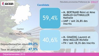 Canton
de
REICHSHOFFEN
• M. BERTRAND Rémi et Mme
MARAJO-GUTHMULLER
Nathalie
• UMP / soit 26,8% des
inscrits
59,4%
• M. GNAEDIG Laurent et
Mme MULLER Michèle
• FN / soit 18,3% des inscrits
40,6%
Taux de participation 47,9%
Dépouillement en cours99,2%
Départementales 2015
20h27Résultats provisoires Préfecture de
Candidats
 
