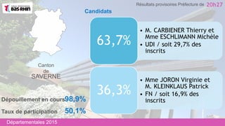 Canton
de
SAVERNE
• M. CARBIENER Thierry et
Mme ESCHLIMANN Michèle
• UDI / soit 29,7% des
inscrits
63,7%
• Mme JORON Virginie et
M. KLEINKLAUS Patrick
• FN / soit 16,9% des
inscrits
36,3%
Taux de participation 50,1%
Dépouillement en cours98,9%
Départementales 2015
20h27Résultats provisoires Préfecture de
Candidats
 