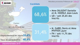 Canton
de
SCHILTIGHEIM
• Mme DILIGENT Danielle
et M. HOERLE Jean-Louis
• UD / soit 25,6% des
inscrits
68,6%
• M. GABEL Denis et Mme
PFIFFER Laure
• FN / soit 11,7% des
inscrits
31,4%
Taux de participation 40,8%
Dépouillement en cours35,4%
Départementales 2015
20h27Résultats provisoires Préfecture de
Candidats
 