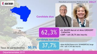 •M. BAUER Marcel et Mme GREIGERT
Catherine
•UMP / soit 28,7% des inscrits
62,3%
Candidats non-élus
Canton
de
SÉLESTAT
• Mme KLEIN Eliane et M. SCHWOERTZIG Serge
• FN / soit 17,4% des inscrits37,7%
Candidats élus
20h27
Taux de participation 50,5%
Départementales 2015
Résultats provisoires Préfecture de
 