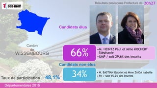 •M. HEINTZ Paul et Mme KOCHERT
Stéphanie
•UMP / soit 29,6% des inscrits66%
Candidats non-élus
Canton
de
WISSEMBOURG
• M. BASTIAN Gabriel et Mme ZAIDA Isabelle
• FN / soit 15,2% des inscrits34%
Candidats élus
20h27
Taux de participation 48,1%
Départementales 2015
Résultats provisoires Préfecture de
 