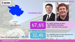 •M. WOLF Etienne et Mme
WOLFHUGEL Christiane
•UMP / soit 28,7% des inscrits
67,6%
Candidats non-élus
Canton
de
BRUMATH
• M. CHARTIER Gérard et Mme MULLER Julie
• FN / soit 13,8% des inscrits32,4%
Candidats élus
20h27
Taux de participation 45,4%
Départementales 2015
Résultats provisoires Préfecture de
 
