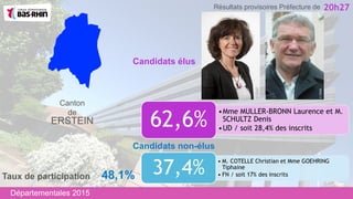 •Mme MULLER-BRONN Laurence et M.
SCHULTZ Denis
•UD / soit 28,4% des inscrits
62,6%
Candidats non-élus
Canton
de
ERSTEIN
• M. COTELLE Christian et Mme GOEHRING
Tiphaine
• FN / soit 17% des inscrits37,4%
Candidats élus
20h27
Taux de participation 48,1%
Départementales 2015
Résultats provisoires Préfecture de
 