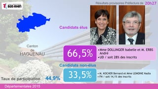 •Mme DOLLINGER Isabelle et M. ERBS
André
•UD / soit 28% des inscrits
66,5%
Candidats non-élus
Canton
de
HAGUENAU
• M. KOCHER Bernard et Mme LEMOINE Nadia
• FN / soit 14,1% des inscrits33,5%
Candidats élus
20h27
Taux de participation 44,9%
Départementales 2015
Résultats provisoires Préfecture de
 
