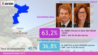 •M. DEBES Vincent et Mme VAN HECKE
Cécile
•DVD / soit 24,4% des inscrits
63,2%
Candidats non-élus
Canton
de
HOENHEIM
• M. AMIET Éric et Mme CROSNIER Laurence
• UMP / soit 14,2% des inscrits36,8%
Candidats élus
20h27
Taux de participation 42,7%
Départementales 2015
Résultats provisoires Préfecture de
 
