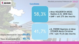 Canton
de
INGWILLER
• Mme HOLDERITH-WEISS
Nadine et M. SÉNÉ Marc
• UMP / soit 27% des inscrits
58,3%
• M. PIERRE Baptiste et Mme
STEINER Marie-Christine
• FN / soit 19,3% des inscrits
41,7%
Taux de participation 49,7%
Dépouillement en cours99,4%
Départementales 2015
20h27Résultats provisoires Préfecture de
Candidats
 