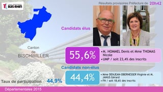 •M. HOMMEL Denis et Mme THOMAS
Nicole
•UMP / soit 23,4% des inscrits
55,6%
Candidats non-élus
Canton
de
BISCHWILLER
• Mme DENJEAN-OBERNESSER Virginie et M.
JANUS Gérard
• FN / soit 18,6% des inscrits44,4%
Candidats élus
20h42
Taux de participation 44,9%
Départementales 2015
Résultats provisoires Préfecture de
 