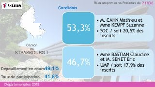 Canton
de
STRASBOURG 1
• M. CAHN Mathieu et
Mme KEMPF Suzanne
• SOC / soit 20,5% des
inscrits
53,3%
• Mme BASTIAN Claudine
et M. SENET Éric
• UMP / soit 17,9% des
inscrits
46,7%
Taux de participation 41,8%
Dépouillement en cours49,1%
Départementales 2015
21h36Résultats provisoires Préfecture de
Candidats
 