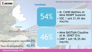 Canton
de
STRASBOURG 1
• M. CAHN Mathieu et
Mme KEMPF Suzanne
• SOC / soit 21,4% des
inscrits
54%
• Mme BASTIAN Claudine
et M. SENET Éric
• UMP / soit 18,3% des
inscrits
46%
Taux de participation 42,9%
Dépouillement en cours96,3%
Départementales 2015
22h11Résultats provisoires Préfecture de
Candidats
 