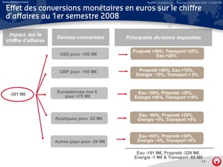 Veolia Environnement                                      Relations Investisseurs – Résultats semestriels 2008 – 07/08/2008

  Effet des conversions monétaires en euros sur le chiffre
  d’affaires au 1er semestre 2008

   Impact sur le
                       Devises concernées        Principales divisions impactées
  chiffre d’affaires
          d affaires

                                                   Propreté >50%, Transport >25%,
                         USD pour -195 M€                     Eau >20%


                         GBP pour -195 M€             Propreté >60%, Eau >15%,
                                                     Energie ~15%, Transport < 5%


                       Européennes non €             Eau ~30%, Propreté ~20%,
     -391 M€              pour +79 M€               Energie >40%, Transport <10%



                                                     Eau ~60%, Propreté >25%,
                       Asiatiques pour -52 M€        Energie ~5%, Transport >5%


                                                     Eau >60%, Propreté >30%,
                       Autres pays pour -28 M€       Energie ~5%, Transport <5%

                                                     Eau -101 M€, Propreté -229 M€,
                                                    Energie -1 M€ & Transport -60 M€
                                                                                                         11
 