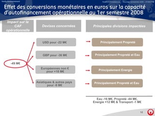 Veolia Environnement                                    Relations Investisseurs – Résultats semestriels 2008 – 07/08/2008


  Effet des conversions monétaires en euros sur la capacité
  d autofinancement
  d’autofinancement opérationnelle au 1er semestre 2008
     Impact sur la
         CAF              Devises concernées      Principales divisions impactées
    opérationnelle
       é


                           US pour
                           USD pou -22 M€
                                        €             Principalement Propreté
                                                            p           p



                           GBP pour -36 M€         Principalement Propreté et Eau

          -49 M€
                          Européennes non €
                             p
                             pour +18 M€             Principalement Energie



                       Asiatiques & autres pays   Principalement Propreté et Eau
                              pour -9 M€



                                                    Eau -16 M€, Propreté -44 M€,
                                                  Energie +12 M€ & Transport -1 M€
                                                                              1


                                                                                                       12
 