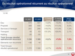 Veolia Environnement                               Relations Investisseurs – Résultats semestriels 2008 – 07/08/2008


   Du résultat opérationnel récurrent au résultat opérationnel


     En M€



                          S1 2007   S1 2008
                                              Δ change          Δ change                      Marge
                                               courant           co sta t
                                                                 constant                    S1 2008
Eau                          574      597     +3,9%                +5,8%                      10,0%
Propreté                     389      405     +4,0%             +11,5%                          8,0%
Services à l’é
S i        l’énergie
                  i          251      290     +15,7%
                                               15 7%            +11,9%
                                                                 11 9%                          7,2%
                                                                                                7 2%
Transport                      48      63     +31,0%            +29,9%                          2,1%
Holding                       -26
                               26      -55
                                        55           -                         -                          -
Total Groupe résultat
opérationnel récurrent     1 236    1 300     +5,2%                +7,6%                        7,2%
Eléments non récurrents
Elé   t       é      t       +36
                              36       +6
                                        6
Total Groupe
          p
résultat opérationnel      1 272    1 306     +2,7%
                                                ,                  +5,0%
                                                                     ,                          7,2%
                                                                                                 ,


                                                                                                  16
 