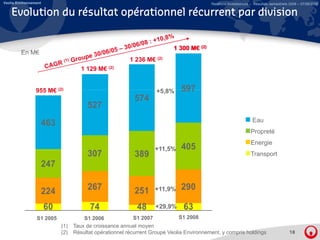Veolia Environnement                                                                       Relations Investisseurs – Résultats semestriels 2008 – 07/08/2008

    Evolution du résultat opérationnel récurrent par division


                                                                            1 300 M€ (2)
         En M€
                                                          1 236 M€ (2)
                                      1 129 M€ (2)


                 955 M€ (2)                                          +5,8%
                                                                     +5 8%     597
                                                            574
                                        527
                                                                                                                   Eau
                       463
                                                                                                                  Propreté
                                                                                                                  Energie
                                                                    +11,5%
                                                                    +11 5%     405
                                        307                 389                                                   Transport
                       247

                       224              267                 251     +11,9%     290

                       60                74                  48     +29,9%      63
                 S1 2005               S1 2006              S1 2007            S1 2008
                             (1)   Taux de croissance annuel moyen
                             (2)   Résultat opérationnel récurrent Groupe Veolia Environnement, y compris holdings                        18
 
