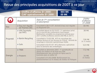 Veolia Environnement                                                           Relations Investisseurs – Résultats semestriels 2008 – 07/08/2008


     Revue des principales acquisitions de 2007 à ce jour

                           Chiffre d’affaires S1 2008 :                    965 M€
                           CAF opérationnelle S1 2008 :                    89 M€
                                                                                                                   Chiffre
                                                                                                                   Chiff
                                            Date de 1ère consolidation
                       Acquisition                                                                                d’affaires
                                            et description
                                                                                                                  S1 2008
                         Eau non régulée    Consolidé le 28/11/07. Activité d’eau non-régulée                        80 M€
        Eau              de Th
                         d Thames (UK)      au Royaume Uni
                                               Royaume-Uni
                         VSA Tecnitalia     Consolidé depuis le 03/10/07. 1er opérateur privé                        38 M€
                         (ex-TMT)           sur le marché des traitements thermiques.
                                            Réalisation complète du programme prévue pour
                                            2011 (chiffre d’affaires estimé 200 M€ en 2011).
                                                   (                                       )
        Propreté         Bartin Recycling   Consolidé le 13/02/08. N°3 du recyclage des
                                            métaux ferreux et non ferreux en France. Activité de                    136 M€
                                            recyclage à intensité capitalistique faible.                          (4 ½ mois)
                         Sulo               Consolidé le 02/07/07. N°2 allemand, spécialiste
                                                                                  p                                 523 M€
                                            dans le domaine des emballages.

                         TNAI               Consolidé en décembre 2007. 1er portefeuille de                         172 M€
                                            réseau de chaleur et de froid aux USA.
                                            Développement des activités en ligne avec le
        Energie
        E    i           Praterm            business-plan
                                            business plan en dollar US                                               16 M€
                                            Consolidé le 01/02/2008. Renforcement du                                (5 mois)
                                            positionnement sur le réseau de chaleur en Pologne.




                                                                                                                              25
 