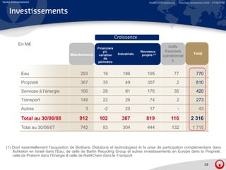 Veolia Environnement                                                                      Relations Investisseurs – Résultats semestriels 2008 – 07/08/2008


     Investissements


                                                                     Croissance
           En M€
                                                        Financiers                                       Actifs
                                                           y/c                      Nouveaux          financiers
                                       Maintenance       variation    Industriels    projets (1)                               Total
                                                                                                     opérationnel
                                                            de
                                                        périmètre                                          s


              Eau                             293          19            186             195                   77                 770
              Propreté                        367          35              49            357                     2                810
              Services à l’énergie            100          28              81            176                   35                 420
              Transport                       149          22              26              74                    2                273
              Autres                            3           -2             25              17                     -                 43

              Total au 30/06/08              912         102            367             819                 116              2 316
              Total au 30/06/07               742          93            304             444                 132               1 715



  ( )
  (1) Dont essentiellement l’acquisition de Biothane (Solutions et technologies) et la prise de participation complémentaire dans
                               q                      (                    g )         p        p      p         p
      Ashkelon en Israël dans l’Eau, de celle de Bartin Recycling Group et autres investissements en Europe dans la Propreté,
      celle de Praterm dans l’Energie & celle de Rail4Chem dans le Transport

                                                                                                                                         28
 