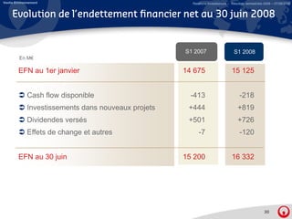 Veolia Environnement                                   Relations Investisseurs – Résultats semestriels 2008 – 07/08/2008


     Evolution de l’endettement financier net au 30 juin 2008


                                                     S1 2007                      S1 2008
         En M€

        EFN au 1er janvier                           14 675                     15 125


             Cash flow disponible                      -413                           -218
             Investissements dans nouveaux projets    +444
                                                       444                          +819
                                                                                     819
             Dividendes versés                        +501                          +726
             Effets de change et autres                   -7                          -120


        EFN au 30 juin                               15 200                     16 332




                                                                                                      30
 