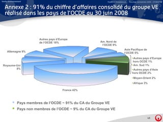 Veolia Environnement                                         Relations Investisseurs – Résultats semestriels 2008 – 07/08/2008


   Annexe 2 : 91% du chiffre d’affaires consolidé du groupe VE
   réalisé dans les pays de l’OCDE au 30 juin 2008
                    p y                   j



                          Autres pays d’Europe
                          de l’OCDE 18%                  Am. Nord de
                                                          l OCDE
                                                          l’OCDE 9%
                                                                                Asie Pacifique de
     Allemagne 9%                                                               l’OCDE 5%
                                                                                           Autres pays d’Europe
                                                                                           hors OCDE 1%
 Royaume-Uni                                                                               Am. Sud 1%
         8%                                                                                Autres pays d’Asie
                                                                                          hors OCDE 2%
                                                                                           Moyen-Orient 2%
                                                                                           Afrique 3%

                                          France 42%



               Pays membres de l’OCDE ~ 91% du CA du Groupe VE
               Pays non membres de l’OCDE ~ 9% du CA du Groupe VE

                                                                                                            45
 