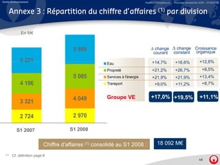 Veolia Environnement                                                          Relations Investisseurs – Résultats semestriels 2008 – 07/08/2008



        Annexe 3 : Répartition du chiffre d’affaires (1) par division

              En M€


                                        5 988                                     Δ change Δ change Croissance
                                                                                   courant constant organique

             5 221                                     Eau                         +14,7%
                                                                                   +14 7%               +16,6%
                                                                                                        +16 6%               +12,8%
                                                                                                                             +12 8%
                                                       Propreté                    +21,2%               +26,7%                  +8,5%
                                        5 085          Services à l'énergie        +21,9%               +21,9%               +13,4%
             4 196                                     Transport
                                                       T       t                      +9,0%
                                                                                          %             +11,2%
                                                                                                             %                  +8,7%
                                                                                                                                +8 7%


                                        4 049          Groupe VE                   +17,0% +19,5%                             +11,1%
             3 321

             2 724                      2 970

          S1 2007                      S1 2008


                            Chiffre d affaires (1) consolidé au S1 2008 :
                                    d'affaires                                          18 092 M€
  (1)   Cf. définition page 6
                                                                                                                             46
 