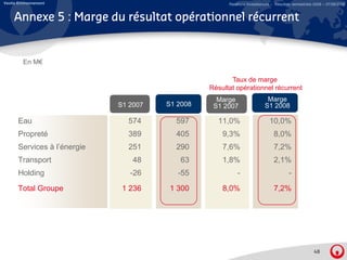 Veolia Environnement                                    Relations Investisseurs – Résultats semestriels 2008 – 07/08/2008


     Annexe 5 : Marge du résultat opérationnel récurrent


         En M€

                                                         Taux de marge
                                                  Résultat opérationnel récurrent
                                                    Marge
                                                    M                       Marge
                                                                            M
                              S1 2007   S1 2008    S1 2007                 S1 2008

       Eau                      574       597       11,0%                     10,0%
       Propreté                 389       405         9,3%                      8,0%
       Services à l’énergie     251       290         7,6%                      7,2%
       Transport
            p                     48        63        1,8%
                                                       , %                      2,1%
                                                                                 , %
       Holding                   -26       -55              -                            -
       Total Groupe            1 236     1 300        8,0%                      7,2%




                                                                                                       48
 