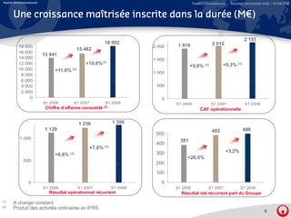 Veolia Environnement                                                                     Relations Investisseurs – Résultats semestriels 2008 – 07/08/2008


      Une croissance maîtrisée inscrite dans la durée (M€)

                                                                                                                           2 151
                                                        18 092                                        2 012
         18   000                                                      2 000    1 910
                                        15 462
         16   000
                       13 941
         14   000                                                      1 500
         12   000                              +19,5%(1)                                                     +9,3% (1)
                                                                                       +5,6% (1)
         10   000           +11,6%    (1)
                                                                       1 000
          8   000
          6   000
          4   000                                                       500
          2   000
                0                                                         0
                       S1 2006        S1 2007           S1 2008                S1 2006               S1 2007                S1 2008
                        Chiffre d’affaires consolidé (2)
                                d affaires                                                    CAF opérationnelle


                                            1 236            1 300
                        1 129                                                                         482                 498
                                                                        500
         1 000
                                                                                 381
                                                                        400
                                                 +7,6% (1)
                                                                        300                                    +3,2%
                            +9,8% (1)
                                                                                    +26,6%
           500
                                                                        200
                                                                        100
               0                                                          0
                       S1 2006              S1 2007          S1 2008           S1 2006             S1 2007               S1 2008
                         Résultat é ti
                         Ré lt t opérationnel récurrent
                                            l é       t                          Résultat net récurrent part du Groupe
(1)   A change constant
(2)   Produit des activités ordinaires en IFRS
                                                                                                                                         6
 