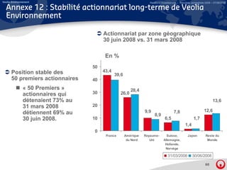 Veolia Environnement                                                Relations Investisseurs – Résultats semestriels 2008 – 07/08/2008

  Annexe 12 : Stabilité actionnariat long-terme de Veolia
  Environnement

                                        Actionnariat par zone géographique
                                        30 juin 2008 vs. 31 mars 2008
                                           j

                                         En %
                                   50
      Position stable des               43,4
                                               39,6
      50 premiers actionnaires     40
               « 50 Premiers »                           28,4
               actionnaires qui    30             26,0
               détenaient 73% au                                                                                         13,6
               31 mars 2008        20
                                                                 9,9                    7,8                       12,6
               détiennent 69% au                                        8,9
               30 juin 2008.       10                                           6,5                      1,7
                                                                                                  1,4
                                   0
                                         France       Amérique   Royaume-        Suisse,            Japon          Reste du
                                                       du Nord      Uni        Allemagne,                           Monde
                                                                                Hollande,
                                                                                Norvège

                                                                                   31/03/2008           30/06/2008

                                                                                                                   60
 
