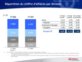 Relations Investisseurs – Résultats semestriels 2009 – 06.08.09


      Répartition du chiffre d’affaires par division


En M€                                                                                                                                    change           change hors change
               17 566                                     17 427                                                                        courant           constant et périmètre
                                                                                             ■ Eau                                         +4,1%              +3,7%            +3,0%
                                                                                             ■ Propreté                                   -10,2%               -8,9%          -10,3%
                5 988                                      6 235                             ■ Services à l’énergie                        +1,1%              +3,7%            +2,3%
                                                                                             ■ Transport                                   +3,0%              +4,4%            +2,4%

                                                                                                Groupe VE                                -0,8%             +0,2%              -1,0%
                5 015                                      4 502


                3 676                                      3 717

                2 887                                      2 973
               S1 2008                                     S1 2009
               ajusté (1)
(1)    Les comptes du 1er semestre 2008 ont été ajustés, afin d’assurer la comparabilité des périodes :
         •      de la cession de Clemessy et de Crystal dans la Division Energie intervenue en décembre 2008, selon la norme IFRS 5 et présentée au compte de résultat dans la ligne
                « Résultat net des activités non poursuivies » ;
         •      du reclassement en activités non poursuivies des activités du Fret dans la Division Transport et de l’activité incinération aux Etats-Unis (« Waste to Energy ») dans la
                Division Propreté



                                                                                           10
 