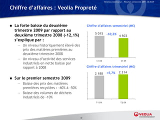 Relations Investisseurs – Résultats semestriels 2009 – 06.08.09


Chiffre d’affaires : Veolia Propreté


   La forte baisse du deuxième                  Chiffre d’affaires semestriel (M€)
    trimestre 2009 par rapport au
                                                       5 015      -10,2%
    deuxième trimestre 2008 (-12,1%)                                              4 502
    s’explique par :
     — Un niveau historiquement élevé des
       prix des matières premières au
       deuxième trimestre 2008
     — Un niveau d’activité des services                S1 08                       S1 09
       industriels en nette baisse par
       rapport à 2008                            Chiffre d’affaires trimestriel (M€)

                                                      2 188       +5,7%           2 314
   Sur le premier semestre 2009
     — Baisse des prix des matières
       premières recyclées : -40% à -50%
     — Baisse des volumes de déchets
       industriels de –10%
                                                       T1 09                        T2 09




                                            12
 