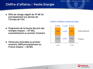 Relations Investisseurs – Résultats semestriels 2009 – 06.08.09


Chiffre d’affaires : Veolia Energie


   Effet de change négatif de 97 M€ lié
    principalement aux devises de
    l’Europe de l’Est
                                                 Chiffre d’affaires semestriel (M€)

                                                      3 676      + 1,1% 3 717
   Progression de la hausse des prix des
    énergies (impact : +57 M€),                        1 866      + 4,6%          1 951              International
    essentiellement au premier trimestre

                                                       1 810       -2,4%          1 766              France
   Climat plus favorable au premier
    semestre 2009 principalement en                    S1 08                       S1 09
    France (impact : +48 M€)




                                            14
 