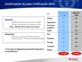 Relations Investisseurs – Résultats semestriels 2009 – 06.08.09


Confirmation du plan d’efficacité 2010


                                                                            Réalisés au                       Objectifs
                                                     M€
                                                                              S1 2009                           2009

                                                     Achats                          31                             45
Objectifs
    — 180 M€ d’économies récurrentes en 2009         Opérations                      34                              65
    — 220 M€ d’économies récurrentes en 2010
                                                     Fonctions
    Total : 400 M€ d’économies récurrentes                                           21                              50
                                                     supports
                                                     Actifs                          15                              20

Réalisation                                          Eau                             37                              60
    — Gains sur la capacité d’autofinancement
      opérationnelle : 101 M€ au 1er semestre 2009   Propreté                       25*                             49*

                                                     Energie                         21                              41

                                                     Transport                       15                              30
* hors plan d’adaptation de Veolia Propreté à        Autres                           3                                -
la conjoncture
                                                                                 101 M€                          180 M€



                                               18
 