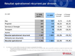 Relations Investisseurs – Résultats semestriels 2009 – 06.08.09


      Résultat opérationnel récurrent par division



      En M€                                                                             S1 2008                                             Change               Change
                                                                                                                     S1 2009
                                                                                        ajusté (1)                                          courant              constant


      Eau                                                                                          597                         597               -0,1%                  +3,4%
      Propreté                                                                                     397                         134             -66,2%                 -65,3%
      Services à l’énergie                                                                         284                         248             -12,5%                    -7,2%
      Transport                                                                                      62                           78          +25,0%                  +26,5%
      Autres                                                                                        -53                         -56                       -                       -
      Résultat opérationnel récurrent                                                           1 287                      1 001             -22,2%                  -19,1%
      Eléments non récurrents                                                                           5                            -
      Résultat opérationnel                                                                     1 292                      1 001             -22,5%                  -19,4%


(1)    Les comptes du 1er semestre 2008 ont été ajustés, afin d’assurer la comparabilité des périodes :
         •      de la cession de Clemessy et de Crystal dans la Division Energie intervenue en décembre 2008, selon la norme IFRS 5 et présentée au compte de résultat dans la ligne
                « Résultat net des activités non poursuivies » ;
         •      du reclassement en activités non poursuivies des activités du Fret dans la Division Transport et de l’activité incinération aux Etats-Unis (« Waste to Energy ») dans la
                Division Propreté



                                                                                           20
 