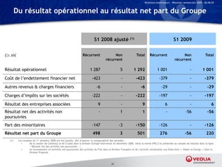 Relations Investisseurs – Résultats semestriels 2009 – 06.08.09


        Du résultat opérationnel au résultat net part du Groupe


                                                                             S1 2008 ajusté (1)                                                      S1 2009


En M€                                                              Récurrent                 Non                    Total       Récurrent                  Non                    Total
                                                                                        récurrent                                                     récurrent

Résultat opérationnel                                                    1 287                       5           1 292                1 001                         -          1 001

Coût de l’endettement financier net                                        -423                       -            -423                 -379                        -            -379
Autres revenus & charges financiers                                            -6                     -                 -6                -29                       -               -29

Charges d’impôts sur les sociétés                                          -222                       -            -222                 -197                        -            -197

Résultat des entreprises associées                                               9                    -                  9                    6                     -                  6
Résultat net des activités non                                                   -                   1                   1                    -                 -56                 -56
poursuivies
Part des minoritaires                                                      -147                     -3             -150                 -126                        -            -126
Résultat net part du Groupe                                                 498                      3              501                  276                   -56                 220
  (1)    Les comptes du 1er semestre 2008 ont été ajustés, afin d’assurer la comparabilité des périodes :
           •      de la cession de Clemessy et de Crystal dans la Division Energie intervenue en décembre 2008, selon la norme IFRS 5 et présentée au compte de résultat dans la ligne
                  « Résultat net des activités non poursuivies » ;
           •      du reclassement en activités non poursuivies des activités du Fret dans la Division Transport et de l’activité incinération aux Etats-Unis (« Waste to Energy ») dans la
                  Division Propreté



                                                                                             21
 