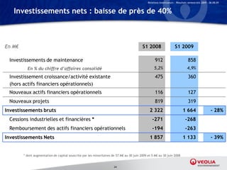 Relations Investisseurs – Résultats semestriels 2009 – 06.08.09


   Investissements nets : baisse de près de 40%



En M€                                                                                      S1 2008                     S1 2009

 Investissements de maintenance                                                                      912                          858
          En % du chiffre d’affaires consolidé                                                      5,2%                         4,9%

 Investissement croissance/activité existante                                                        475                          360
 (hors actifs financiers opérationnels)
 Nouveaux actifs financiers opérationnels                                                            116                          127
 Nouveaux projets                                                                                    819                          319
Investissements bruts                                                                           2 322                        1 664                    - 28%
 Cessions industrielles et financières *                                                          -271                          -268
 Remboursement des actifs financiers opérationnels                                                -194                          -263
Investissements Nets                                                                            1 857                        1 133                    - 39%


        * dont augmentation de capital souscrite par les minoritaires de 57 M€ au 30 juin 2009 et 5 M€ au 30 juin 2008


                                                                       24
 