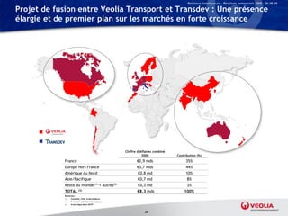Relations Investisseurs – Résultats semestriels 2009 – 06.08.09

Projet de fusion entre Veolia Transport et Transdev : Une présence
élargie et de premier plan sur les marchés en forte croissance




                                                    Chiffre d’Affaires combiné
                                                               2008              Contribution (%)
            France                                         €2,9 mds                   35%
            Europe hors France                             €3,7 mds                   44%
            Amérique du Nord                                €0,8 md                   10%
            Asie/Pacifique                                  €0,7 md                    8%
            Reste du monde (1) + autres(2)                  €0,3 md                    3%
            TOTAL        (3)                               €8,3 mds                  100%
            Remarque :
            (1)  Colombie, Chili, Israël et Maroc
            (2)  Y compris activités interrompues
            (3)  Avant négociation RATP


                                                                34
 