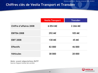 Relations Investisseurs – Résultats semestriels 2009 – 06.08.09


Chiffres clés de Veolia Transport et Transdev



                                         Veolia Transport                  Transdev

   Chiffre d’affaires 2008                  6 054 M€                      2 266 M€


   EBITDA 2008                               292 M€                         185 M€


   EBIT 2008                                 130 M€                           45 M€


   Effectifs                                 82 000                          46 000


   Véhicules                                 38 000                          20 000


  Note: avant négociations RATP
  Sources: Rapport Annuel des sociétés




                                             36
 