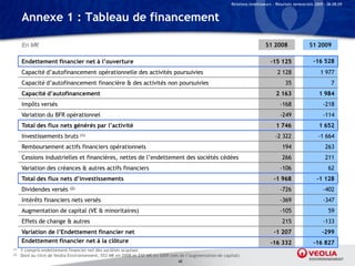 Relations Investisseurs – Résultats semestriels 2009 – 06.08.09


      Annexe 1 : Tableau de financement

      En M€                                                                                                                    S1 2008                  S1 2009

      Endettement financier net à l’ouverture                                                                                     -15 125                 -16 528
      Capacité d’autofinancement opérationnelle des activités poursuivies                                                             2 128                   1 977
      Capacité d’autofinancement financière & des activités non poursuivies                                                               35                        7
      Capacité d’autofinancement                                                                                                     2 163                   1 984
      Impôts versés                                                                                                                    -168                     -218
      Variation du BFR opérationnel                                                                                                    -249                     -114
      Total des flux nets générés par l’activité                                                                                     1 746                   1 652
      Investissements bruts        (1)                                                                                               -2 322                  -1 664
      Remboursement actifs financiers opérationnels                                                                                     194                      263
      Cessions industrielles et financières, nettes de l’endettement des sociétés cédées                                                266                      211
      Variation des créances & autres actifs financiers                                                                                -106                        62
      Total des flux nets d’investissements                                                                                         -1 968                  -1 128
      Dividendes versés      (2)                                                                                                       -726                     -402
      Intérêts financiers nets versés                                                                                                  -369                     -347
      Augmentation de capital (VE & minoritaires)                                                                                      -105                        59
      Effets de change & autres                                                                                                         215                     -133
      Variation de l’Endettement financier net                                                                                      -1 207                     -299
      Endettement financier net à la clôture                                                                                      -16 332                 -16 827
(1)   Y compris endettement financier net des sociétés acquises
(2)   Dont au titre de Veolia Environnement, 553 M€ en 2008 et 232 M€ en 2009 (net de l’augmentation de capital)
                                                                                  42
 